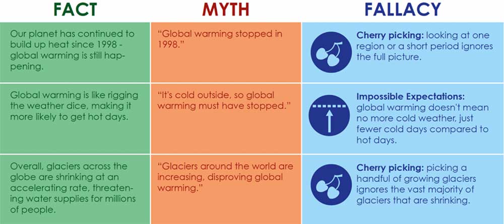 Why cold weather doesn't mean climate change is fake